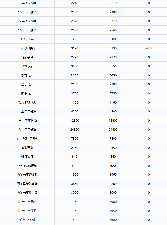 飛天上漲！茅臺酒4月14日行情價(圖2)