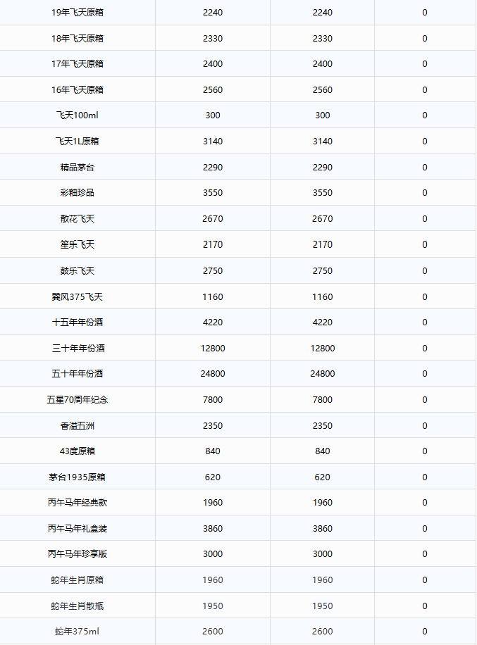 飛天下跌！茅臺酒4月21日行情價(圖2)