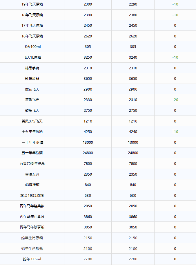 全線下跌！茅臺酒5月9日行情價(圖2)