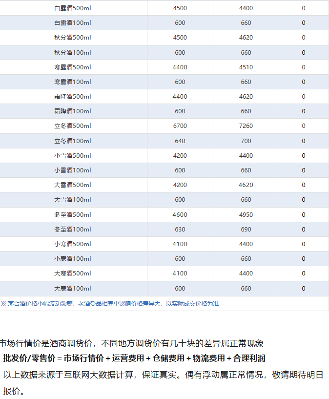 全線下跌！茅臺酒5月9日行情價(圖5)