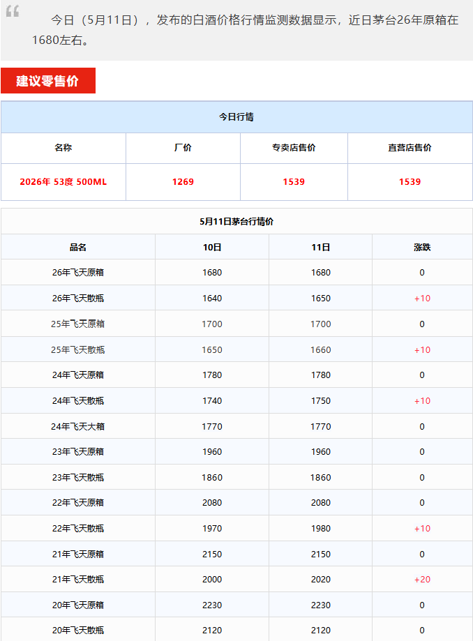 全線上漲！茅臺(tái)酒5月11日行情價(jià)(圖1)