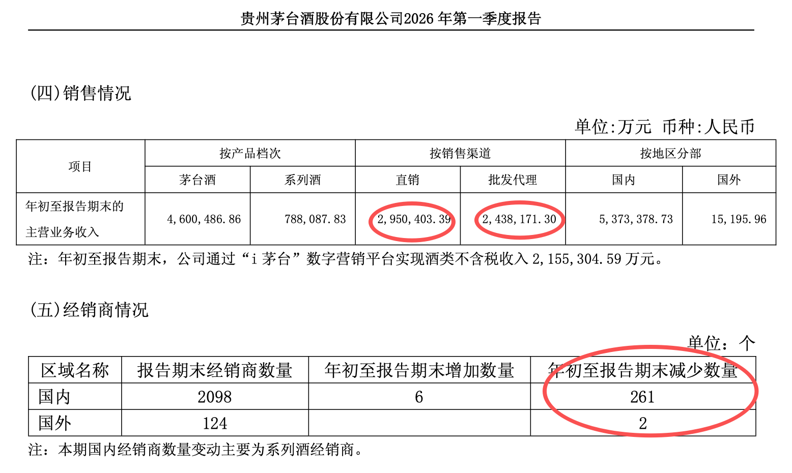 超260家退出！茅臺經(jīng)銷商平均收入下滑近百萬(圖4)
