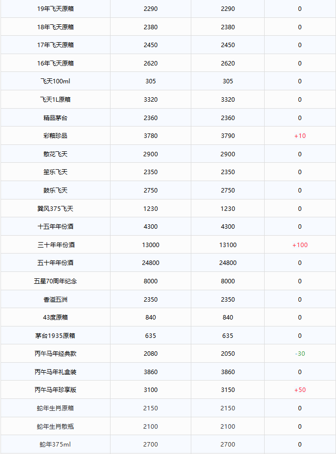 飛天全線上漲！茅臺酒5月17日行情價(圖2)