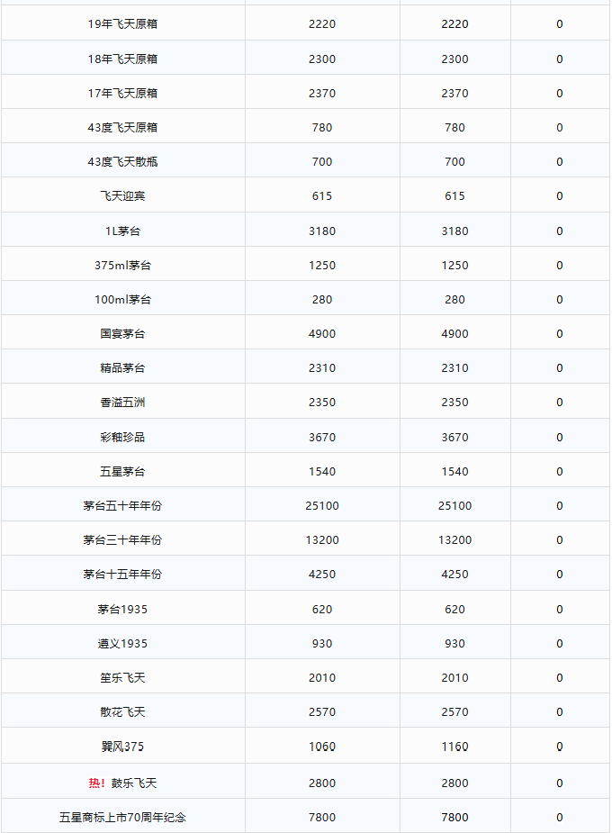 飛天上漲！茅臺(tái)酒5月18日行情價(jià)（本期另加“春夏秋冬系列”行情）(圖2)
