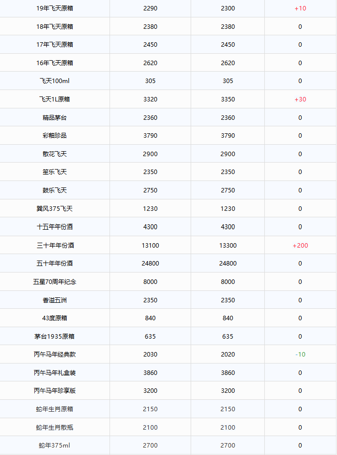 飛天價格上漲！茅臺酒5月19日行情價(圖2)