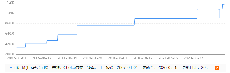 茅臺漲價新邏輯：告別硬通貨幻覺，把定價權交給消費者(圖3)