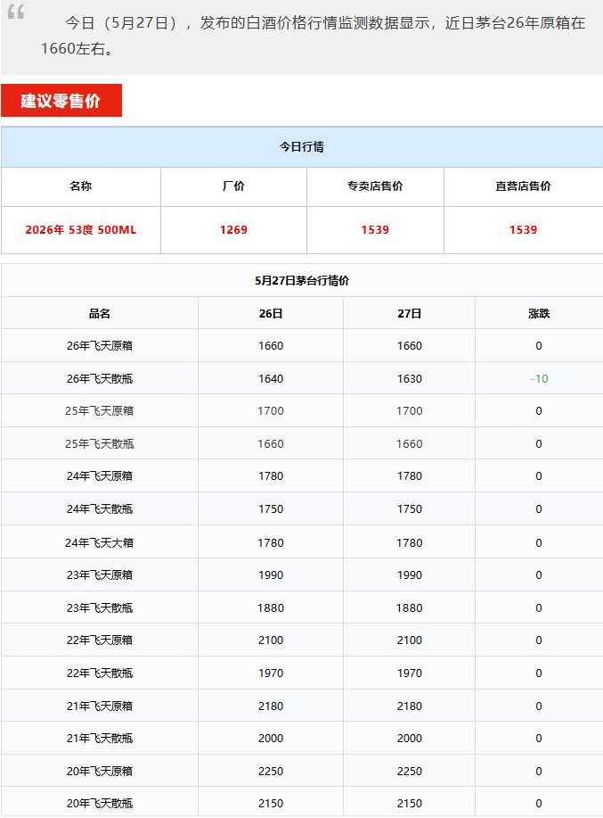 散飛價格下跌！茅臺酒5月27日行情價(圖1)