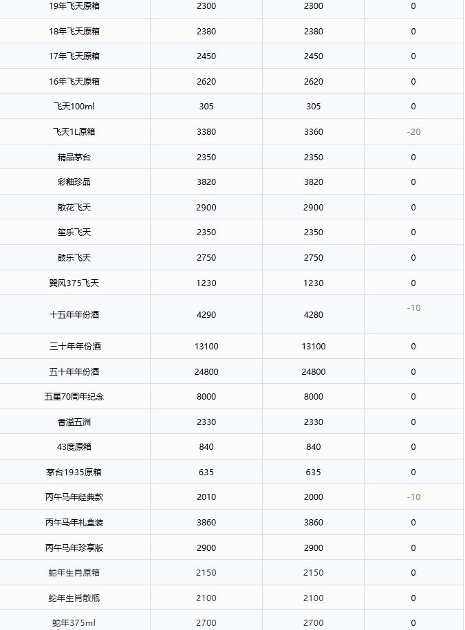 散飛價格下跌！茅臺酒5月27日行情價(圖2)