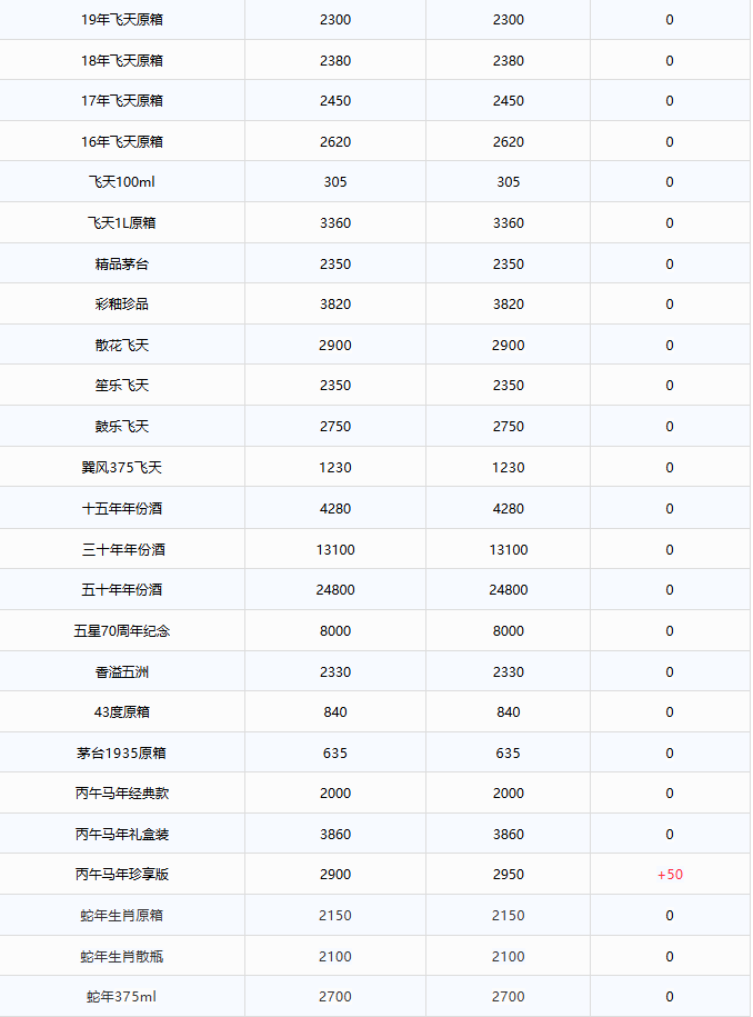 飛天下跌！茅臺酒5月28日行情價(jià)(圖2)