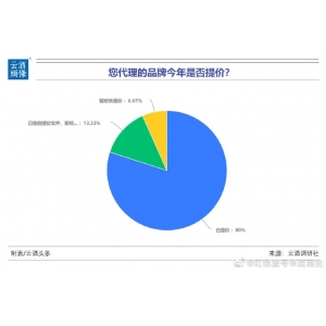 調(diào)研：品牌醬酒普漲超10%，6成酒商認(rèn)為白酒會(huì)持續(xù)漲