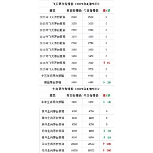 茅臺(tái)股價(jià)開(kāi)盤(pán)低走4%，茅臺(tái)馬、羊漲500。4月28日茅臺(tái)酒行