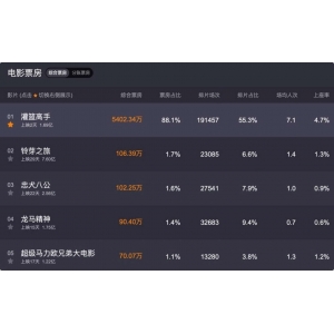 打破中國(guó)影史紀(jì)錄，七大平臺(tái)評(píng)分破9分，到底是什么日本電影的首