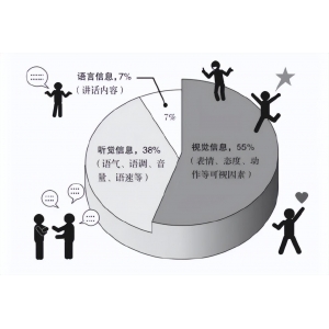 最好的人際關(guān)系，不是請客吃飯、送禮，而是堅持“梅拉賓法則”