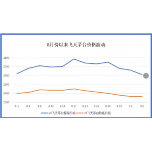 中秋將至，茅臺價格為何持續(xù)大跌？