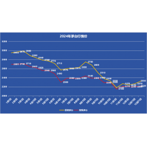 2025年，茅臺價格會漲嗎？蛇年暴跌！茅臺酒1月25日行情價