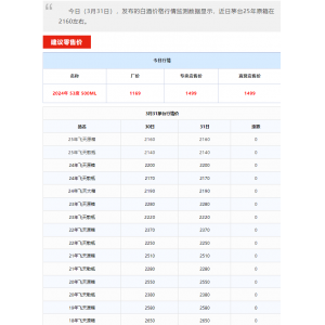 全線大跌！茅臺(tái)酒3月31日行情價(jià)