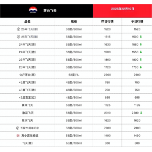 跌至1500元，茅臺(tái)回歸指導(dǎo)價(jià)