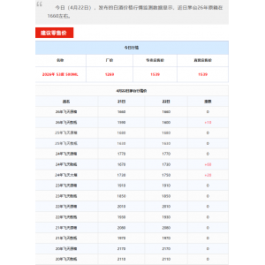 全線上漲！茅臺酒4月22日行情價