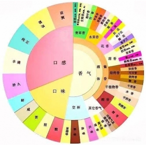 醬香型白酒中的“花果香”是怎么產(chǎn)生的？