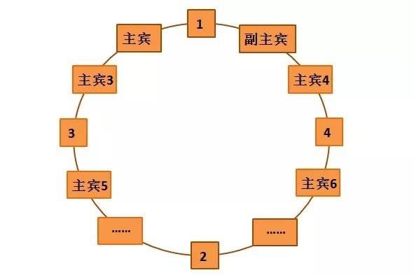 中國餐桌禮儀常識(圖1) 中國餐桌禮儀常識(圖1)