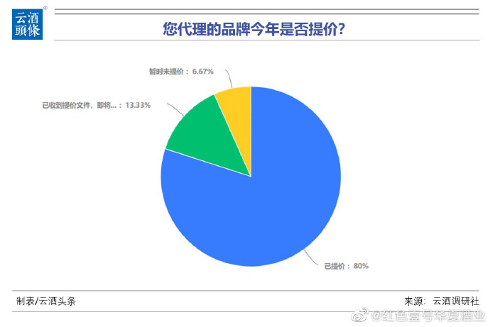 調研：品牌醬酒普漲超10%，6成酒商認為白酒會持續(xù)漲(圖1)