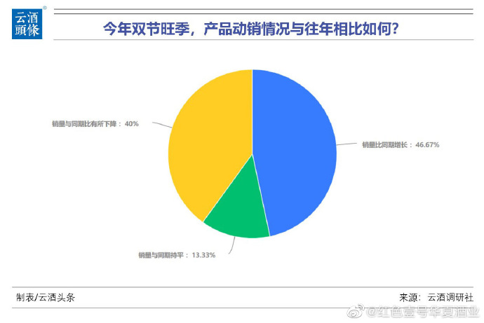 調研：品牌醬酒普漲超10%，6成酒商認為白酒會持續(xù)漲(圖2)