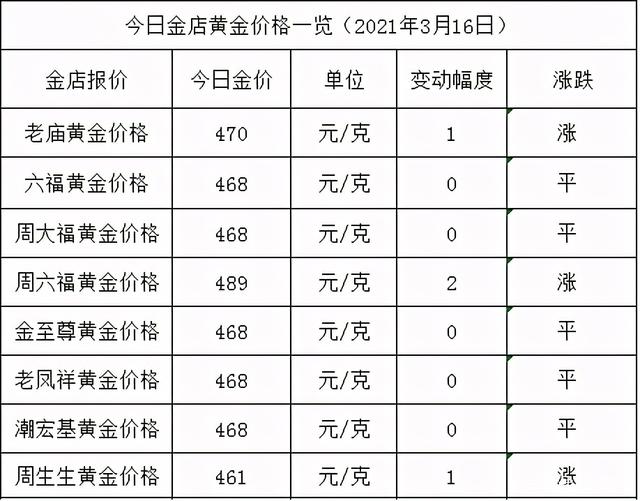 精品醬酒是液體黃金，今天（2021.3.16）黃金價(jià)格如何，讓我們關(guān)注(圖1)