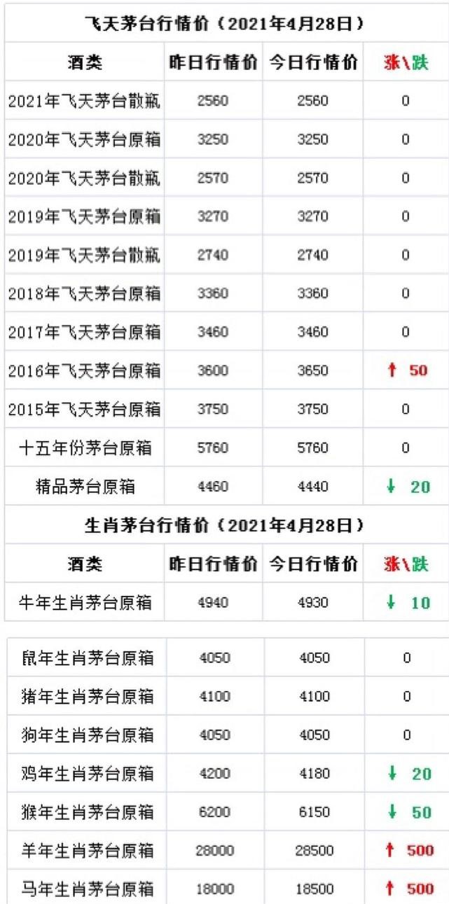 茅臺股價開盤低走4%，茅臺馬、羊漲500。4月28日茅臺酒行情價(圖1)
