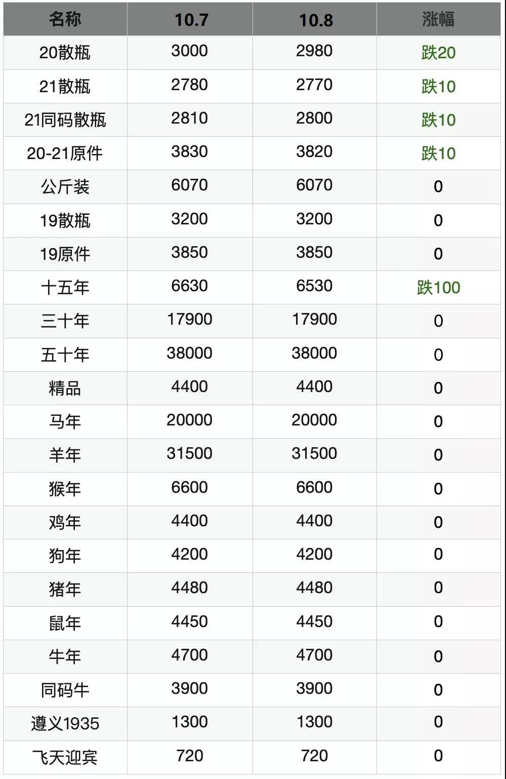 2021年10月8日茅臺名酒行情價(jià)(圖2) 2021年10月8日茅臺名酒行情價(jià)(圖2)