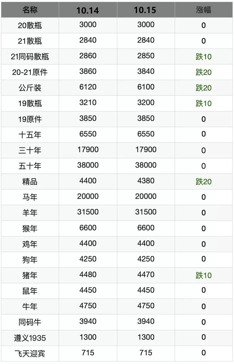 2021年10月15日茅酒行情(圖2) 2021年10月15日茅酒行情(圖2)