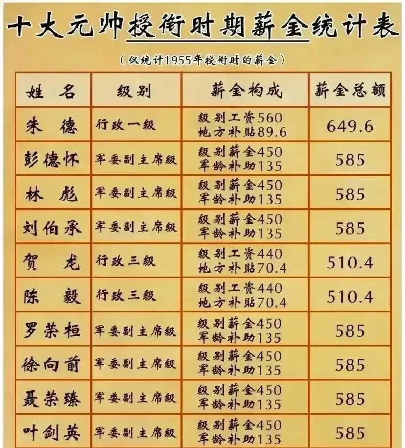 1955年授銜時(shí)十大元帥薪金待遇、住房待遇、警衛(wèi)規(guī)格及出行規(guī)格一覽表(圖1)