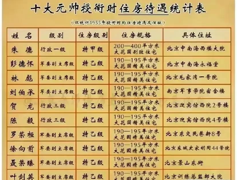1955年授銜時(shí)十大元帥薪金待遇、住房待遇、警衛(wèi)規(guī)格及出行規(guī)格一覽表(圖2)