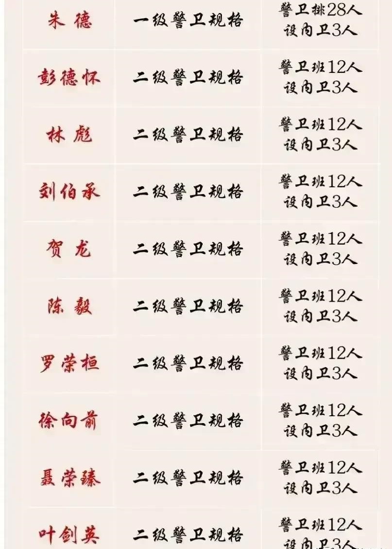 1955年授銜時(shí)十大元帥薪金待遇、住房待遇、警衛(wèi)規(guī)格及出行規(guī)格一覽表(圖3)