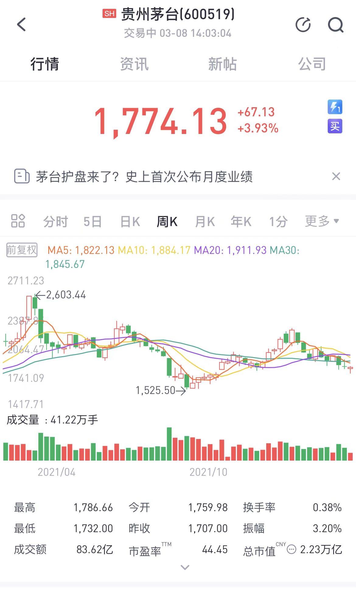 A股異動：貴州茅臺開盤漲超4%，首次披露月度經(jīng)營數(shù)據(jù)(圖1)