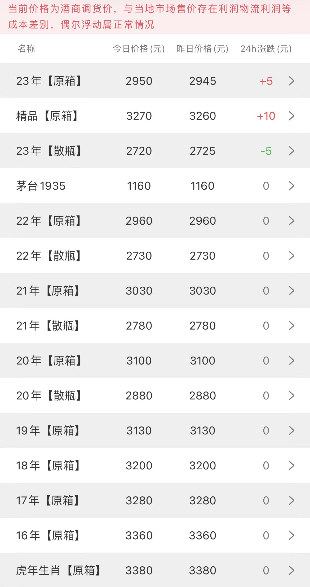 今日茅臺價格2023.2.8(圖2)