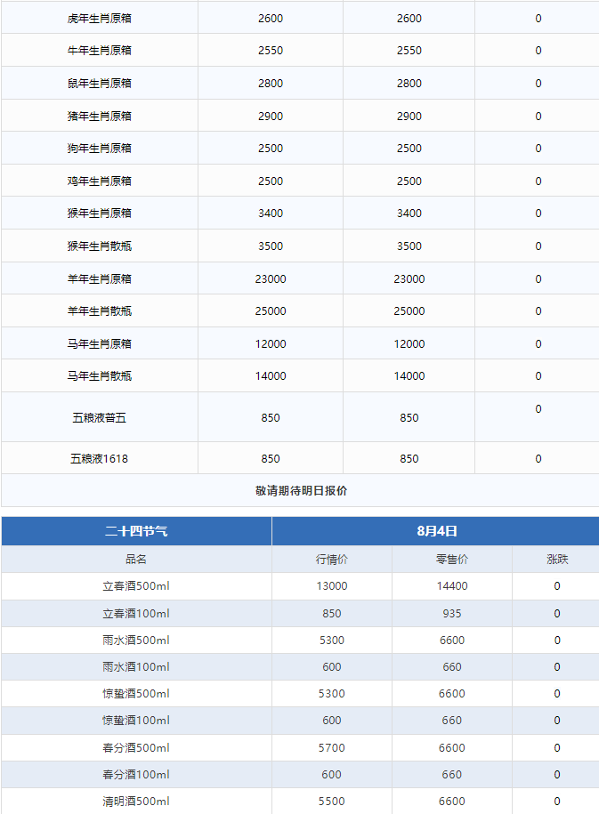 蛇年上漲，茅臺(tái)酒8月4日行情價(jià)(圖3)